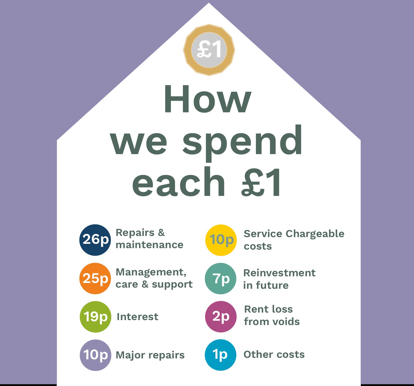 A graphic showing 'How we spend each £1'. The breakdown shows we spend 26p on repairs and maintenance, 25p on management, care and support, 19p on interest, 10p on major repairs, 10p on service chargeable costs, 7p on reinvestment in the future, 2p on rent loss from voids, and 1p on other costs.